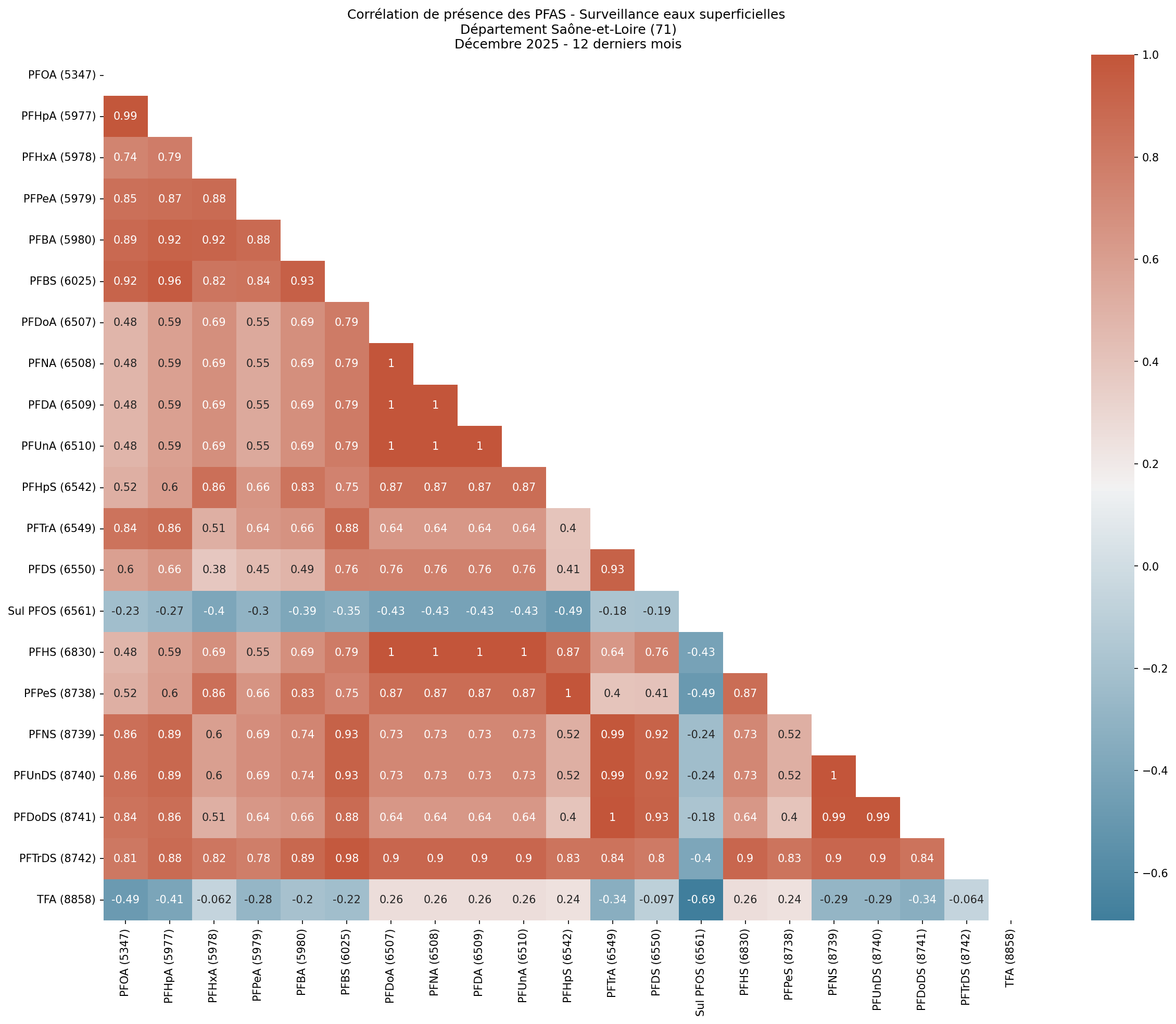 Analyses au niveau départemental